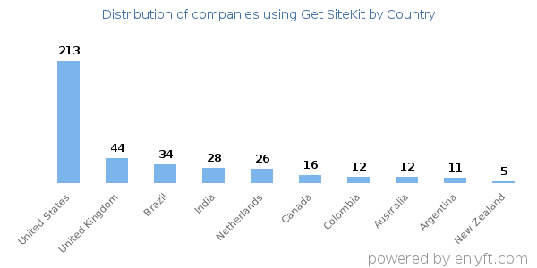 Get SiteKit customers by country