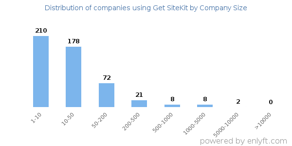 Companies using Get SiteKit, by size (number of employees)