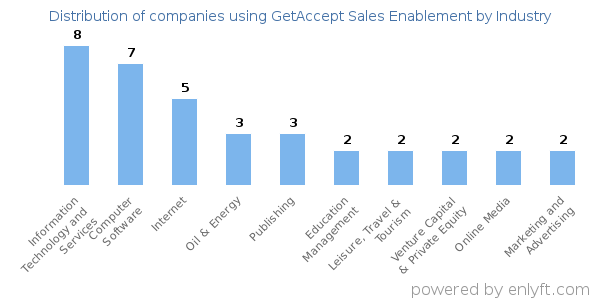 Companies using GetAccept Sales Enablement - Distribution by industry