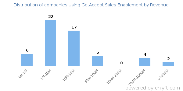 GetAccept Sales Enablement clients - distribution by company revenue