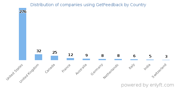 GetFeedback customers by country
