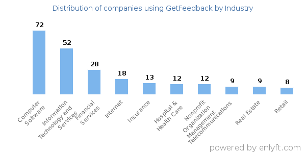 Companies using GetFeedback - Distribution by industry