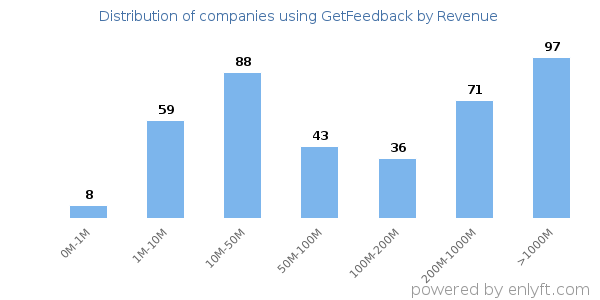 GetFeedback clients - distribution by company revenue