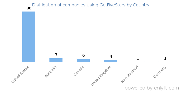 GetFiveStars customers by country