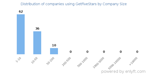 Companies using GetFiveStars, by size (number of employees)