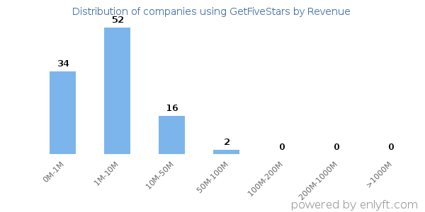 GetFiveStars clients - distribution by company revenue
