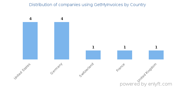 GetMyInvoices customers by country