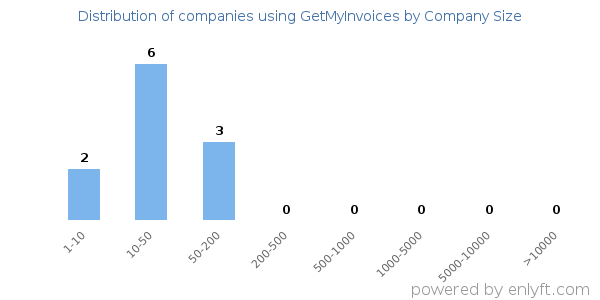 Companies using GetMyInvoices, by size (number of employees)