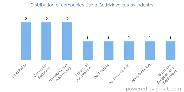 Companies using GetMyInvoices - Distribution by industry