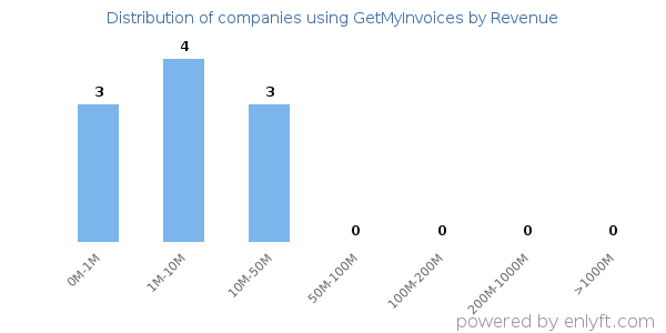 GetMyInvoices clients - distribution by company revenue