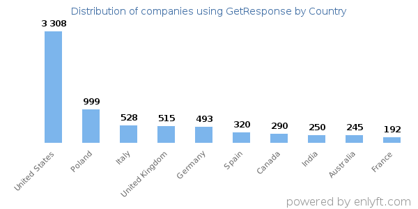 GetResponse customers by country