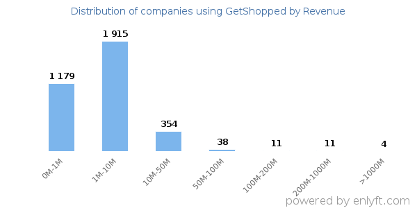 GetShopped clients - distribution by company revenue