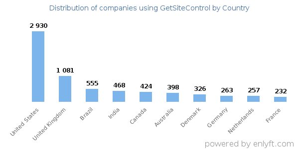 GetSiteControl customers by country