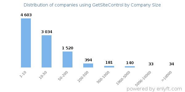 Companies using GetSiteControl, by size (number of employees)