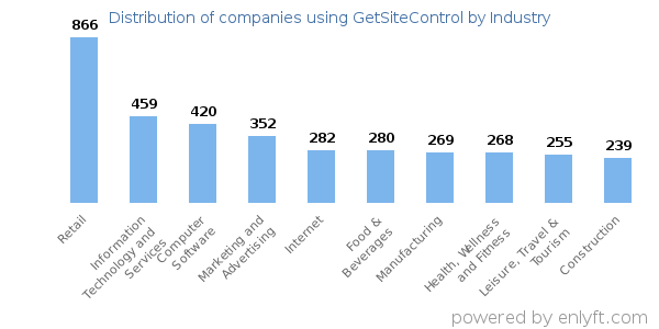 Companies using GetSiteControl - Distribution by industry