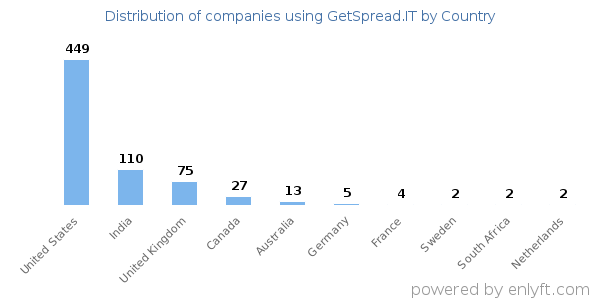 GetSpread.IT customers by country