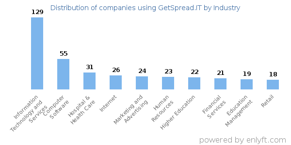 Companies using GetSpread.IT - Distribution by industry