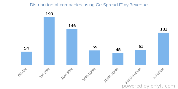 GetSpread.IT clients - distribution by company revenue