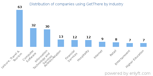 Companies using GetThere - Distribution by industry