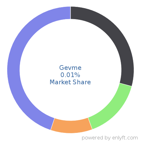 Gevme market share in Event Management Software is about 0.01%