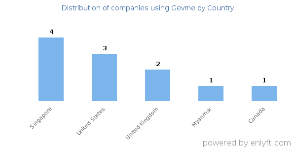 Gevme customers by country