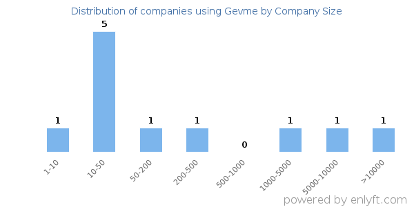 Companies using Gevme, by size (number of employees)
