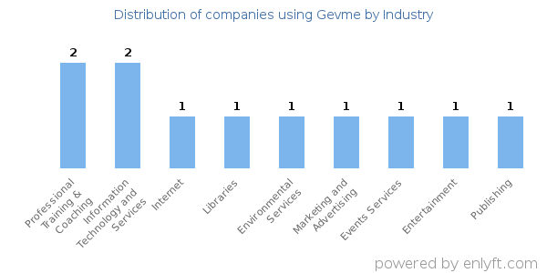 Companies using Gevme - Distribution by industry