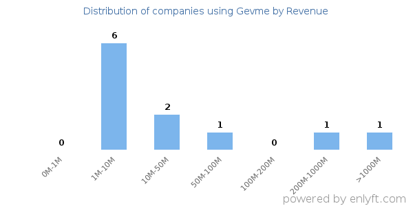 Gevme clients - distribution by company revenue