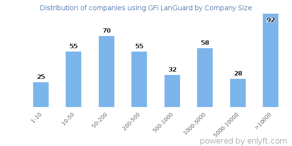 Companies using GFI LanGuard, by size (number of employees)