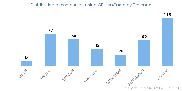 GFI LanGuard clients - distribution by company revenue