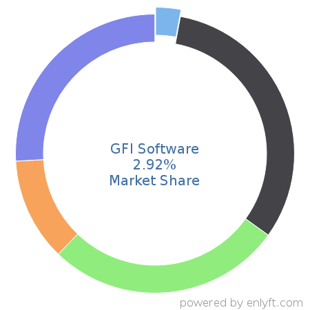 GFI Software market share in Corporate Security is about 2.99%