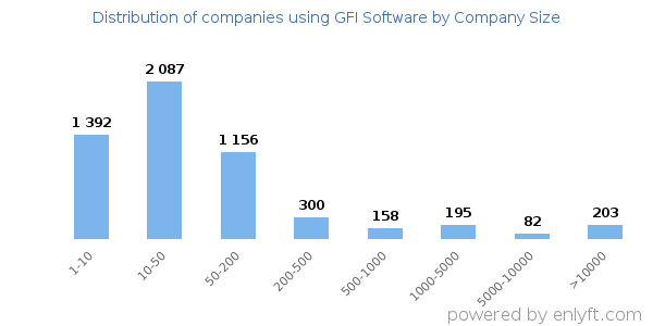 Companies using GFI Software, by size (number of employees)
