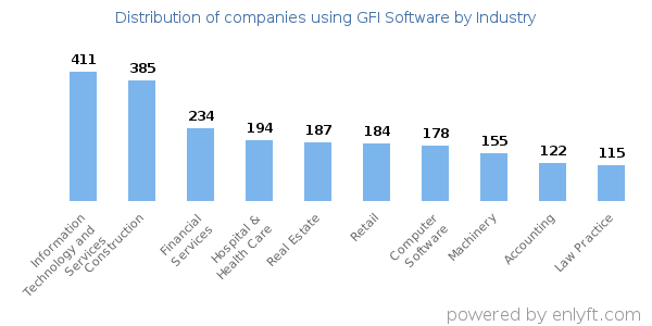 Companies using GFI Software - Distribution by industry
