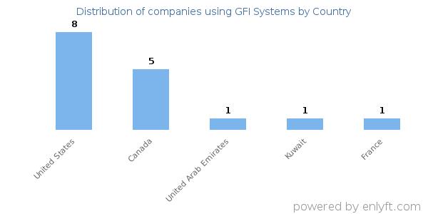GFI Systems customers by country