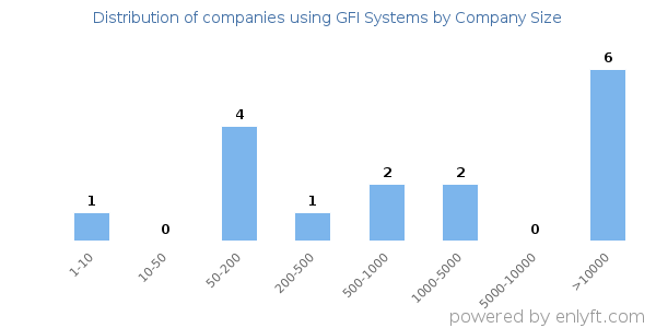 Companies using GFI Systems, by size (number of employees)