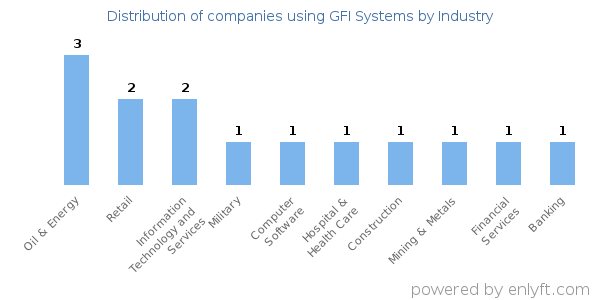 Companies using GFI Systems - Distribution by industry