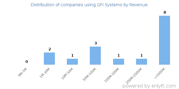GFI Systems clients - distribution by company revenue