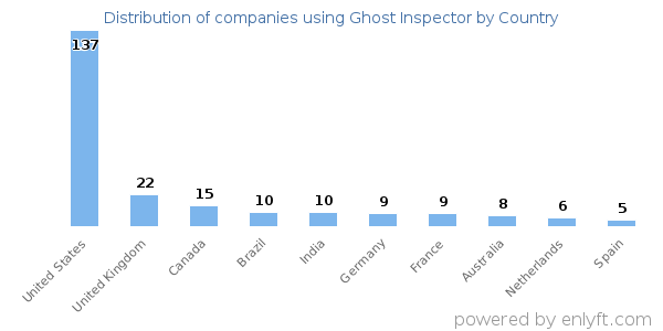 Ghost Inspector customers by country