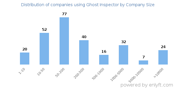 Companies using Ghost Inspector, by size (number of employees)