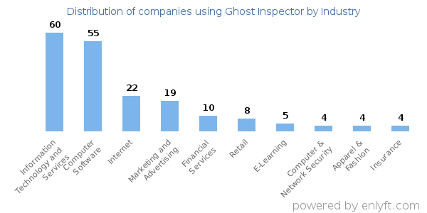 Companies using Ghost Inspector - Distribution by industry