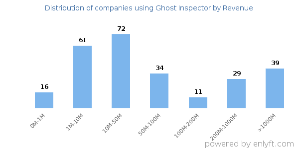 Ghost Inspector clients - distribution by company revenue