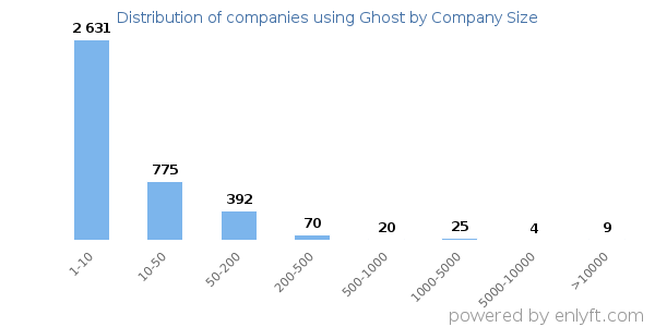 Companies using Ghost, by size (number of employees)