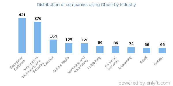 Companies using Ghost - Distribution by industry