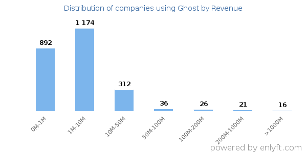 Ghost clients - distribution by company revenue