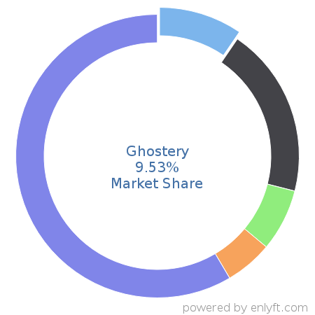Ghostery market share in Endpoint Security is about 8.67%
