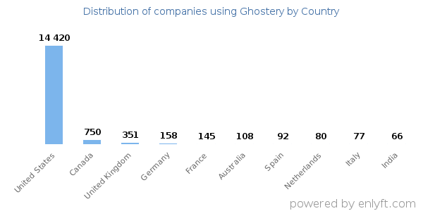 Ghostery customers by country