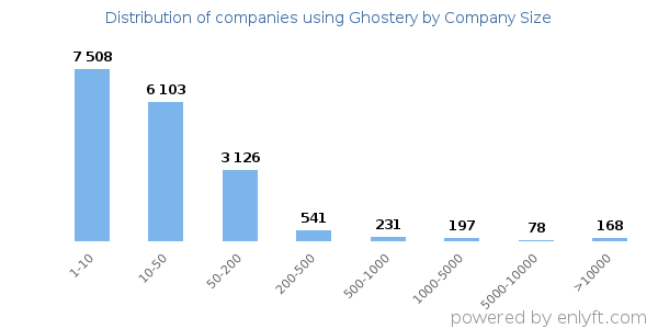 Companies using Ghostery, by size (number of employees)