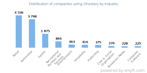 Companies using Ghostery - Distribution by industry