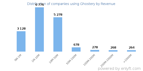 Ghostery clients - distribution by company revenue