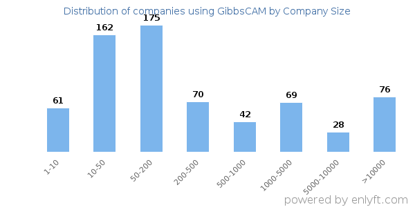 Companies using GibbsCAM, by size (number of employees)